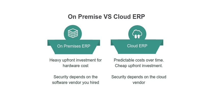 on premise ERP vs cloud-based ERP