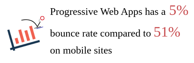 PWAs bounce rate stats