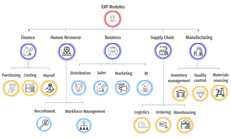fully integrated & customizable modules for ERP systems