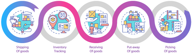 order management process