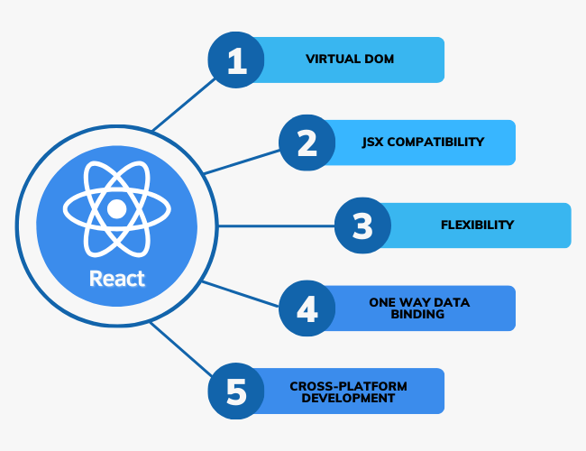 What is React