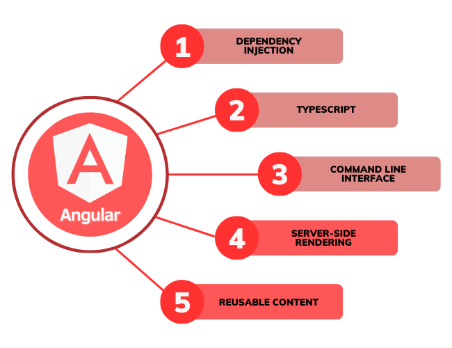 What is Angular