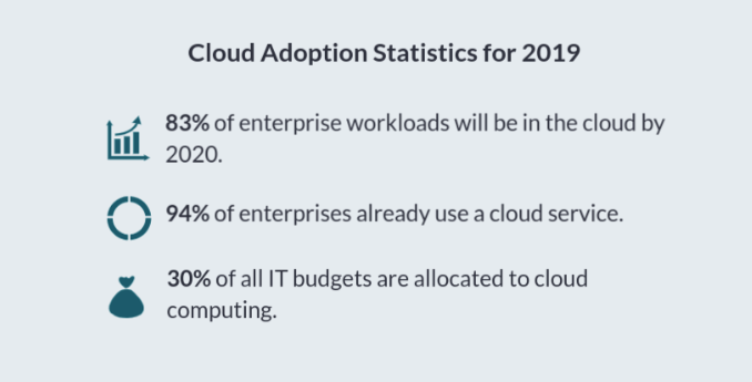cloud adoption in 2019 stats