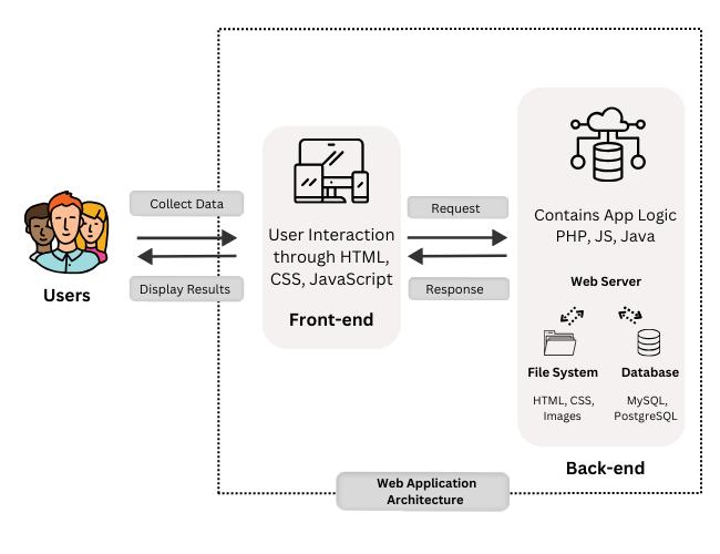 web architecture