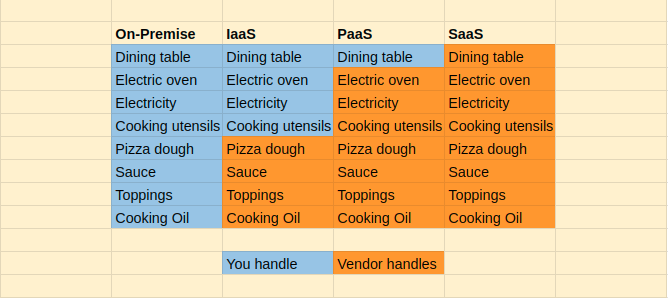 Difference between IaaS, SaaS, PaaS & On-premise Software